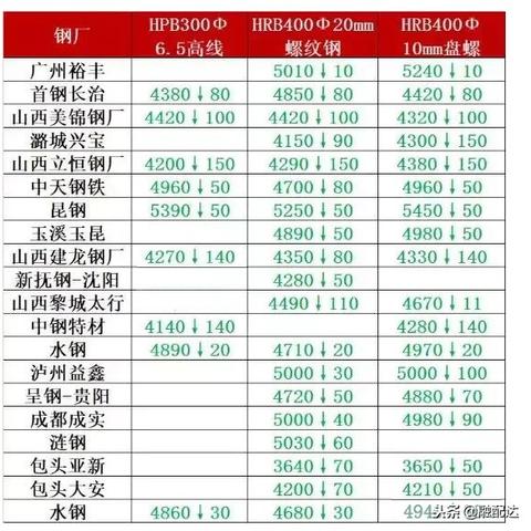 最新钢材价格走势预测分析