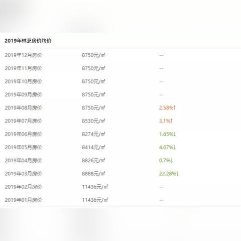 林芝市最新房价概况分析