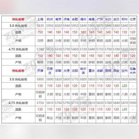 中国热卷价格最新走势分析