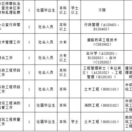 鼎湖区最新招聘信息发布
