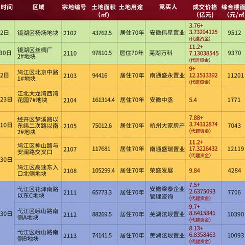 湾沚最新房价走势分析