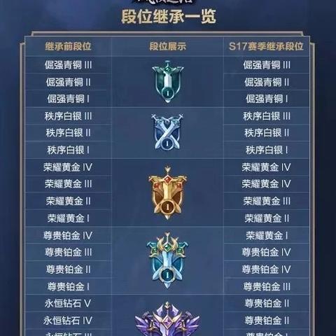 王者荣耀最新段位表解析