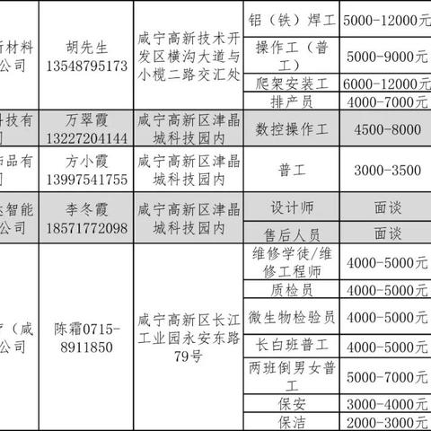 湖北咸宁最新就业信息及招聘公告