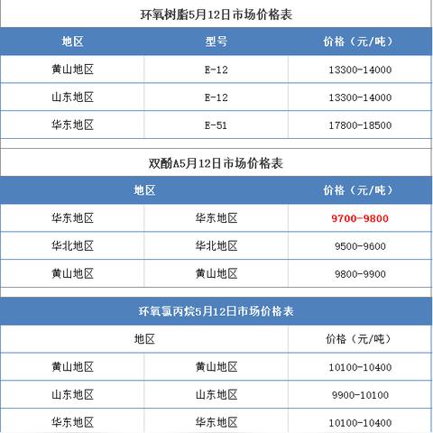 化工原料价格走势分析,最新动态与市场预测