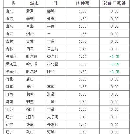 今日肉鸡苗价格行情分析