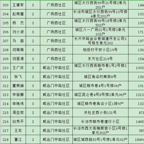 长治县租房信息最新详解