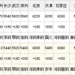 线材价格行情，最新报价与市场动态分析